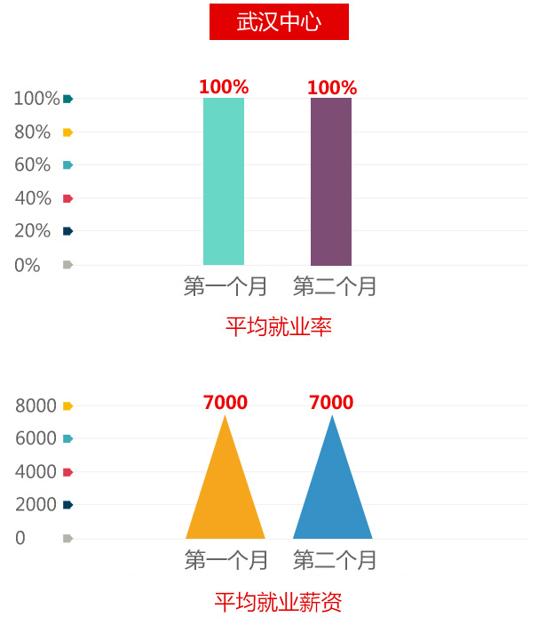 薪资图表 杭州